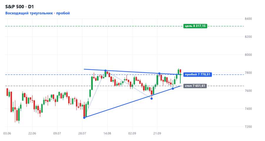 S&P 500: Восходящий треугольник, пробой уровня 7 778,5 S&P 500: Восходящий треугольник, пробой уровня 7 778,5
