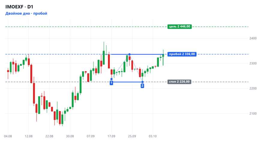 IMOEXF: Двойное дно, пробой уровня 2 336,0 IMOEXF: Двойное дно, пробой уровня 2 336,0