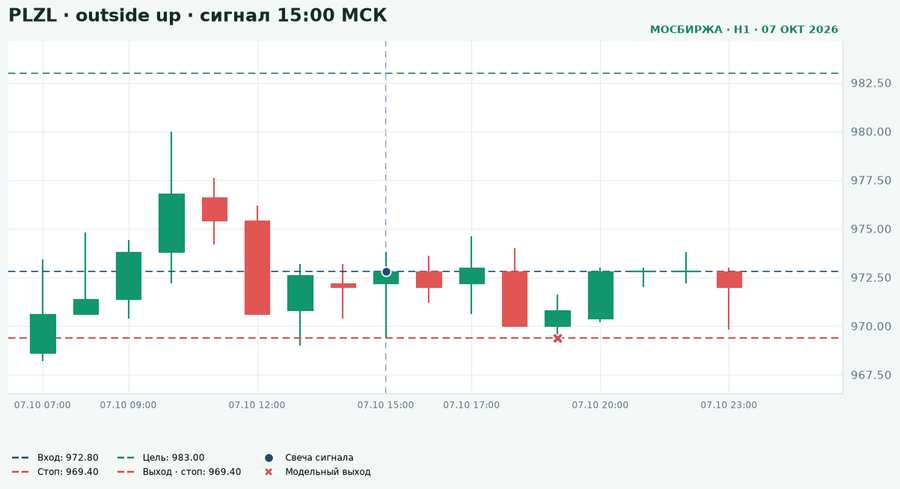 Полюс (PLZL), H1: сигнал бычий внешний бар и проверка цены после входа Полюс PLZL, часовой график 7 октября: сигнал бычий внешний бар, вход 972,80, стоп 969,40, цель 983,00, результат проверен по свечам