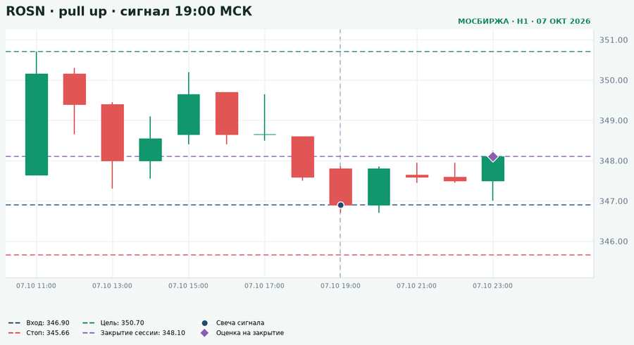 Роснефть (ROSN), H1: сигнал откат к EMA, лонг и проверка цены после входа Роснефть ROSN, часовой график 7 октября: сигнал откат к EMA, лонг, вход 346,90, стоп 345,66, цель 350,70, результат проверен по свечам