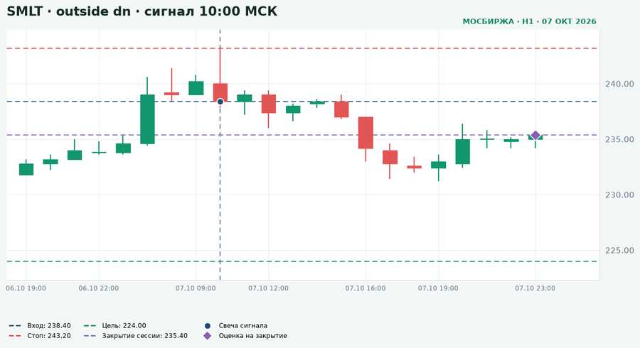 Самолёт (SMLT), H1: сигнал медвежий внешний бар и проверка цены после входа Самолёт SMLT, часовой график 7 октября: сигнал медвежий внешний бар, вход 238,40, стоп 243,20, цель 224,00, результат проверен по свечам