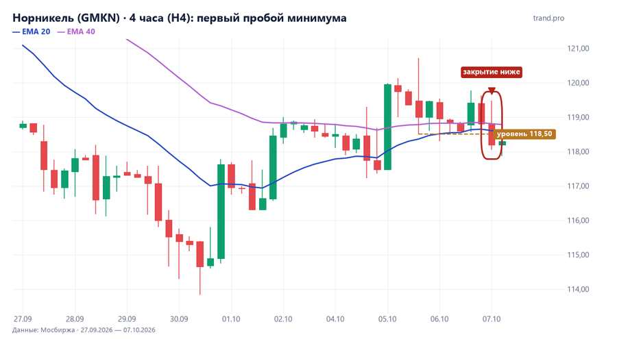 Норникель (GMKN): первый пробой минимума, уровень 118,50