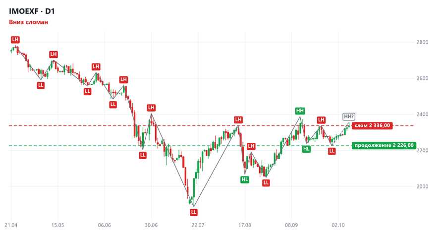 IMOEXF: структура дневного графика, Вниз сломан IMOEXF: структура дневного графика, Вниз сломан