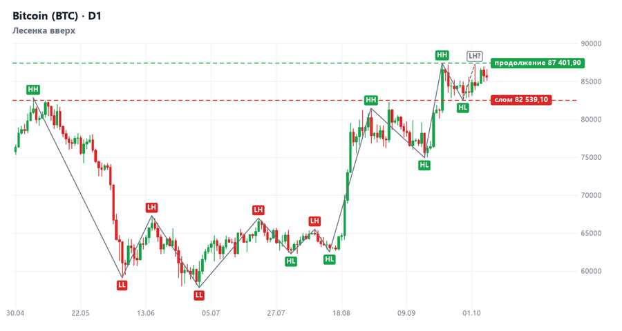 Bitcoin (BTC): структура дневного графика, Лесенка вверх Bitcoin (BTC): структура дневного графика, Лесенка вверх