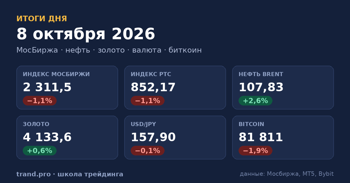 Итоги сессии 8 октября 2026: рынки, сигналы и их отработка Итоги сессии 8 октября 2026: рынки, сигналы и их отработка