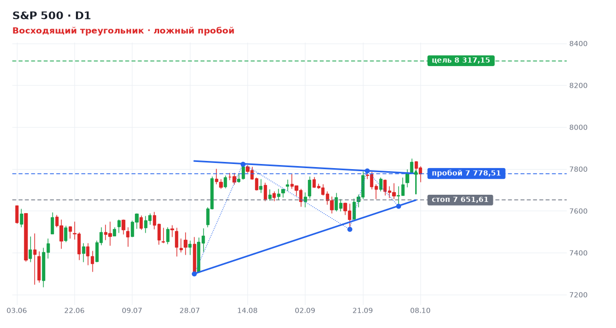 S&P 500: Восходящий треугольник, ложный пробой уровня 7 778,5 S&P 500: Восходящий треугольник, ложный пробой уровня 7 778,5