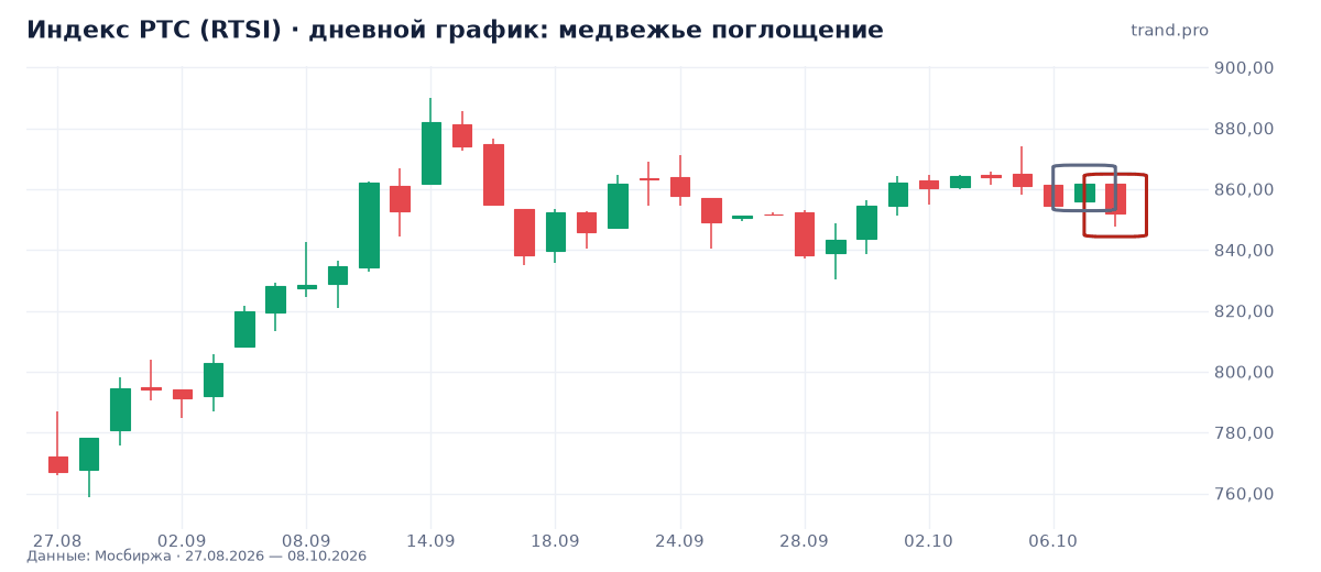 Индекс РТС (RTSI): медвежье поглощение Индекс РТС (RTSI): медвежье поглощение