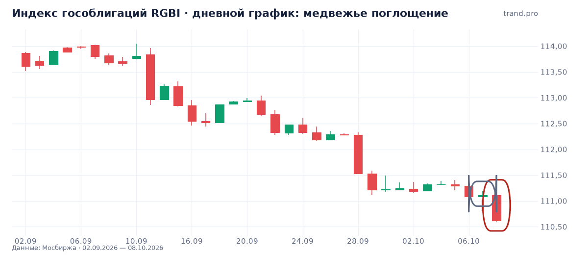 Индекс гособлигаций RGBI: медвежье поглощение Индекс гособлигаций RGBI: медвежье поглощение