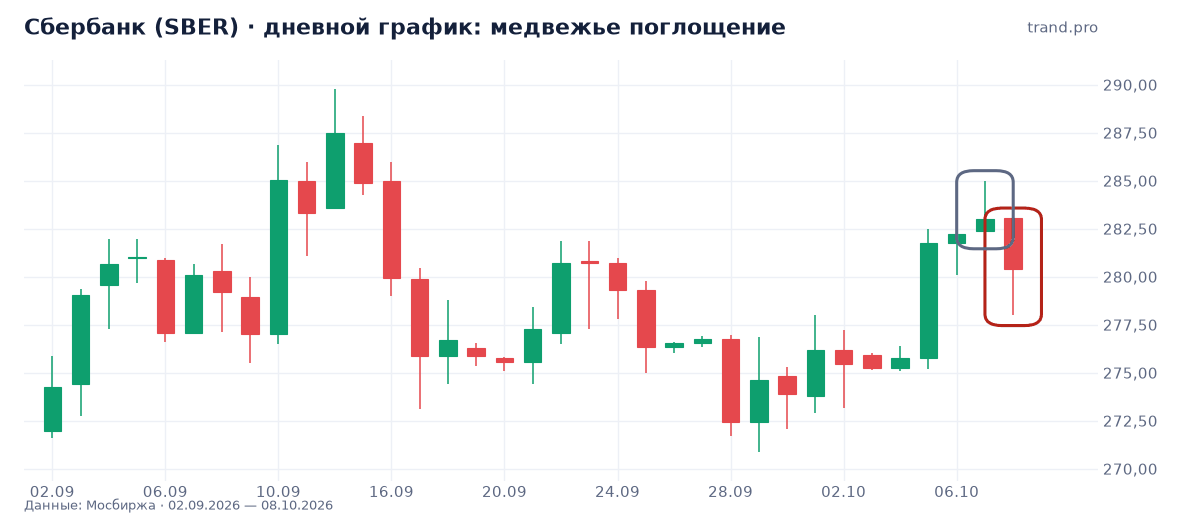 Сбербанк (SBER): медвежье поглощение Сбербанк (SBER): медвежье поглощение