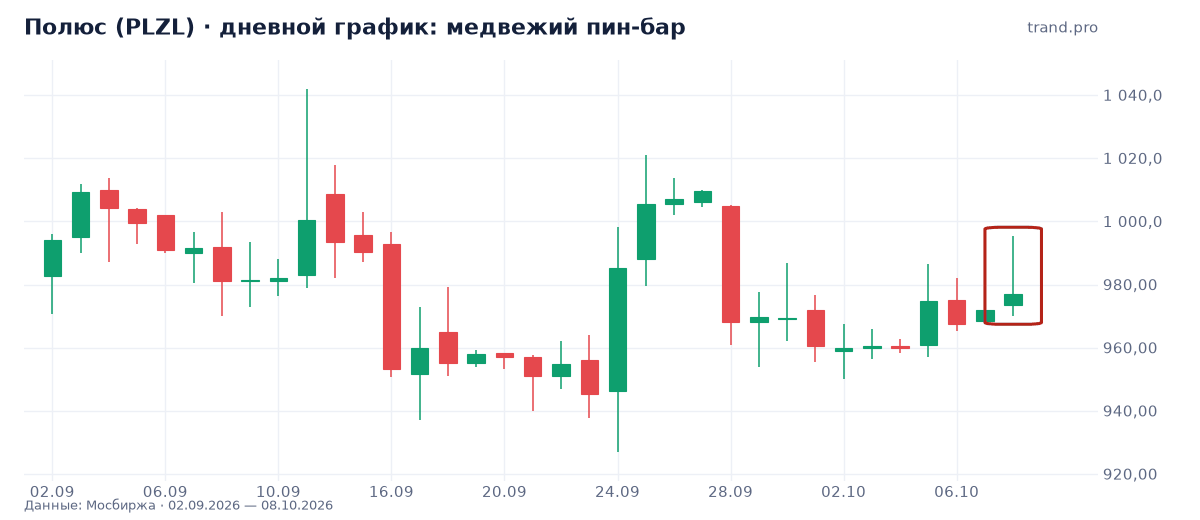 Полюс (PLZL): медвежий пин-бар Полюс (PLZL): медвежий пин-бар