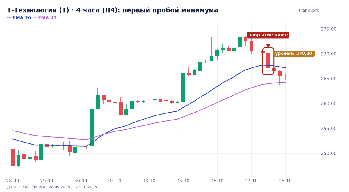 Т-Технологии (T): первый пробой минимума, уровень 270,00