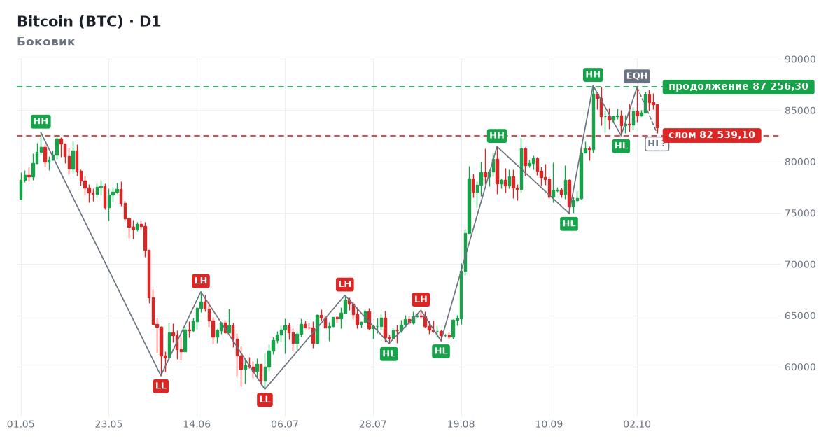 Bitcoin (BTC): структура дневного графика, Боковик Bitcoin (BTC): структура дневного графика, Боковик