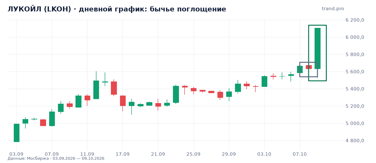 ЛУКОЙЛ (LKOH): бычье поглощение ЛУКОЙЛ (LKOH): бычье поглощение