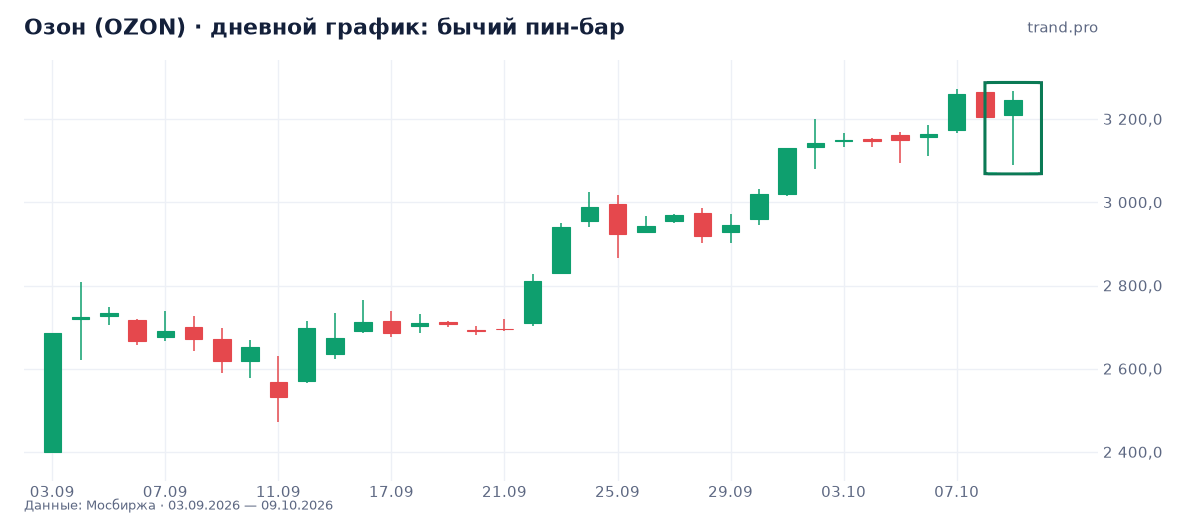 Озон (OZON): бычий пин-бар Озон (OZON): бычий пин-бар