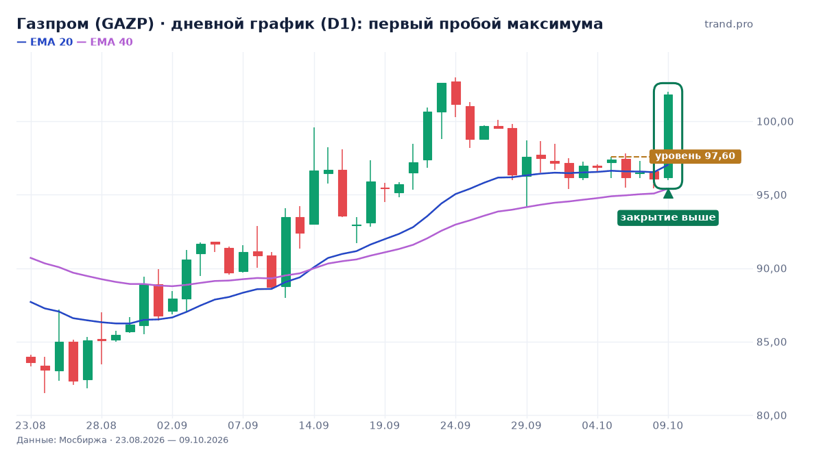 Газпром (GAZP): первый пробой максимума, уровень 97,60