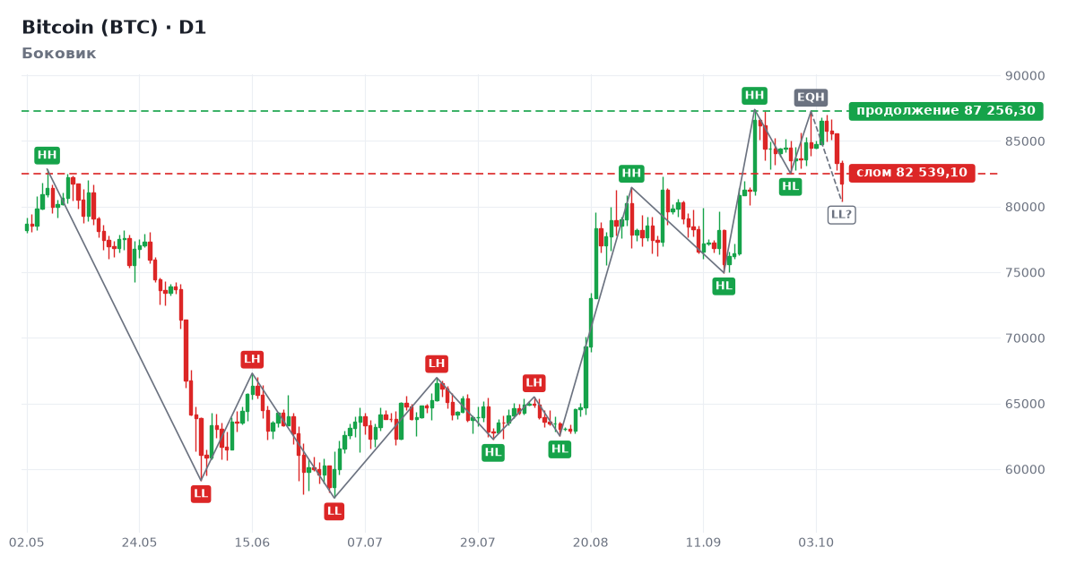 Bitcoin (BTC): структура дневного графика, Боковик Bitcoin (BTC): структура дневного графика, Боковик
