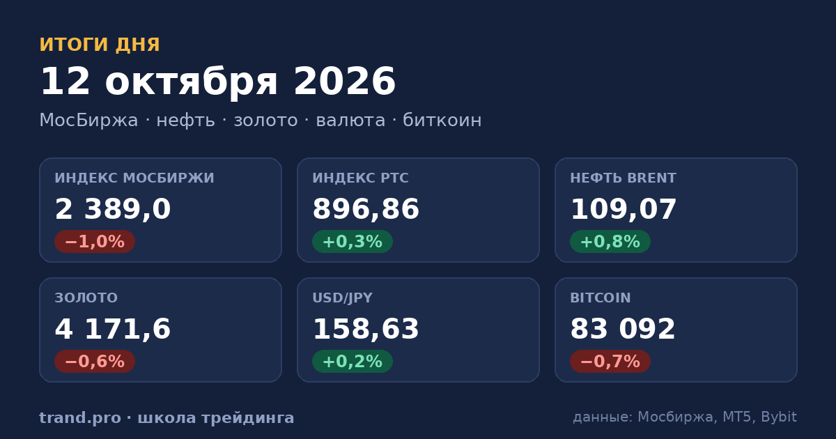 Итоги сессии 12 октября 2026: рынки, сигналы и их отработка Итоги сессии 12 октября 2026: рынки, сигналы и их отработка