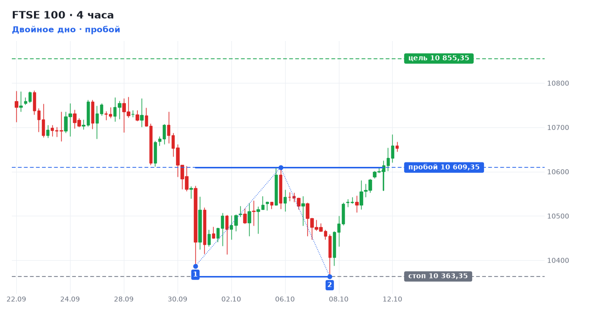 FTSE 100: Двойное дно, пробой уровня 10 609 FTSE 100: Двойное дно, пробой уровня 10 609