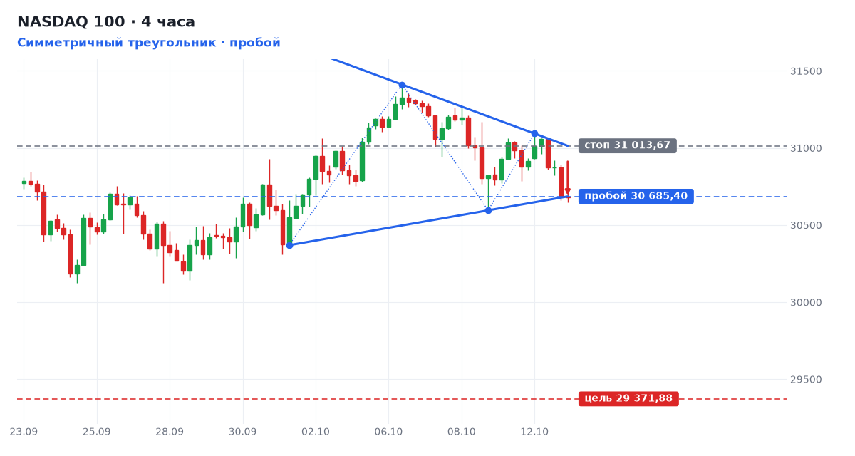 NASDAQ 100: Симметричный треугольник, пробой уровня 30 685 NASDAQ 100: Симметричный треугольник, пробой уровня 30 685