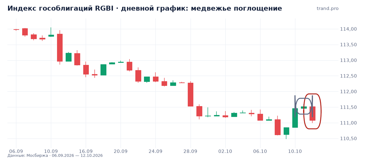 Индекс гособлигаций RGBI: медвежье поглощение Индекс гособлигаций RGBI: медвежье поглощение