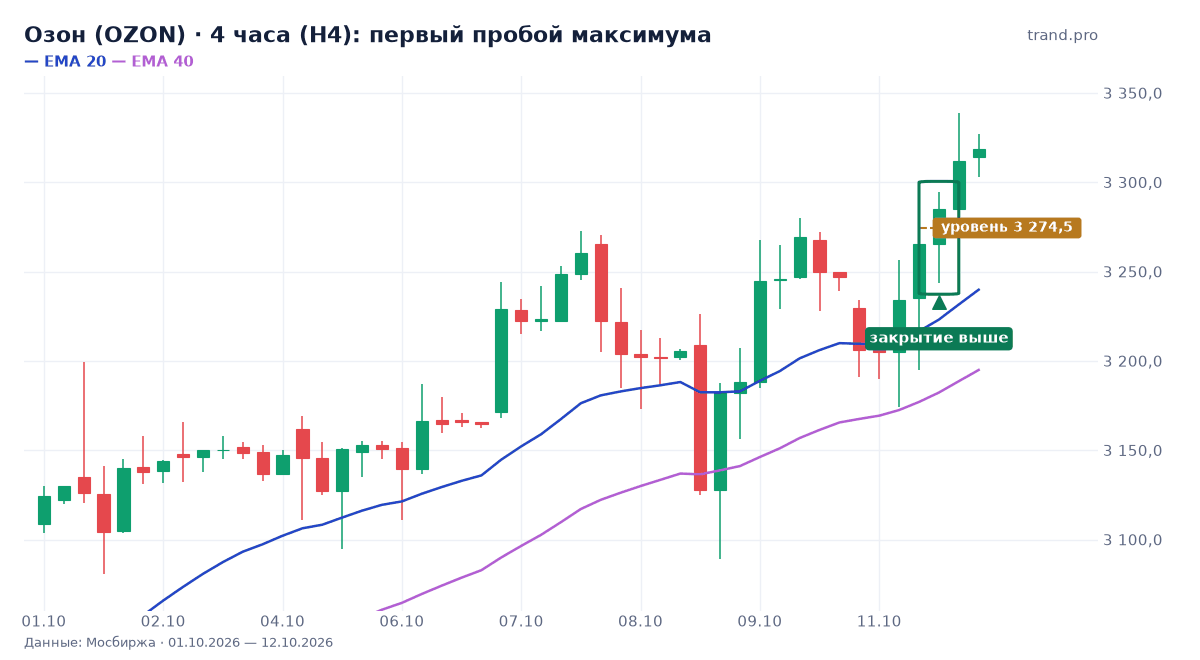 Озон (OZON): первый пробой максимума, уровень 3 274,5