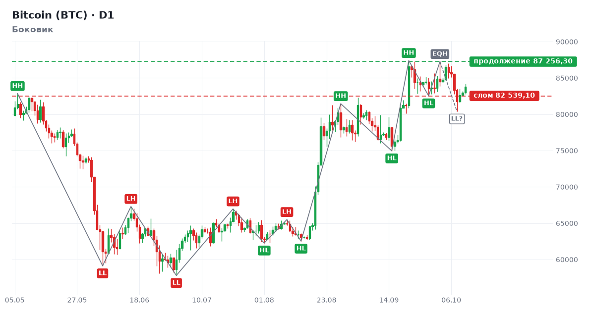 Bitcoin (BTC): структура дневного графика, Боковик Bitcoin (BTC): структура дневного графика, Боковик