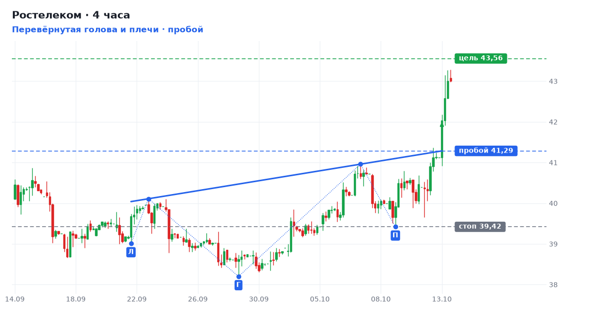 Ростелеком: Перевёрнутая голова и плечи, пробой уровня 41,29 Ростелеком: Перевёрнутая голова и плечи, пробой уровня 41,29
