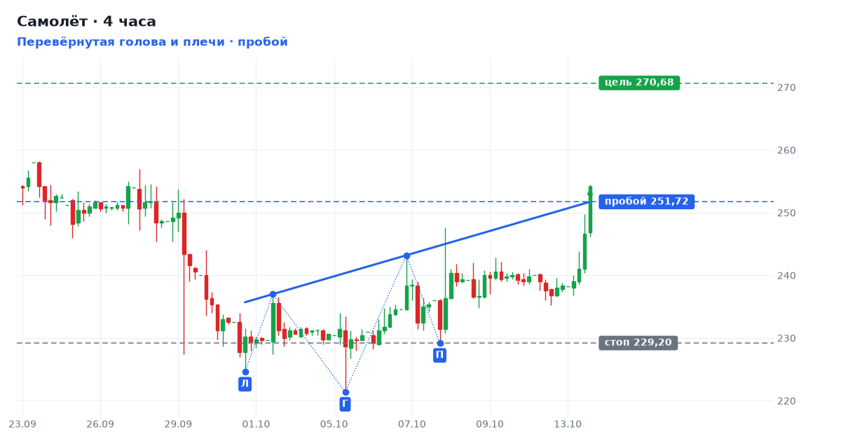 Самолёт: Перевёрнутая голова и плечи, пробой уровня 251,72 Самолёт: Перевёрнутая голова и плечи, пробой уровня 251,72