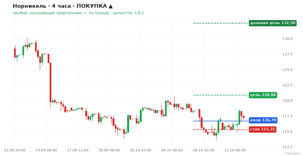 Норникель H4: покупка, вход 116,70, стоп 115,31, цель 120,86