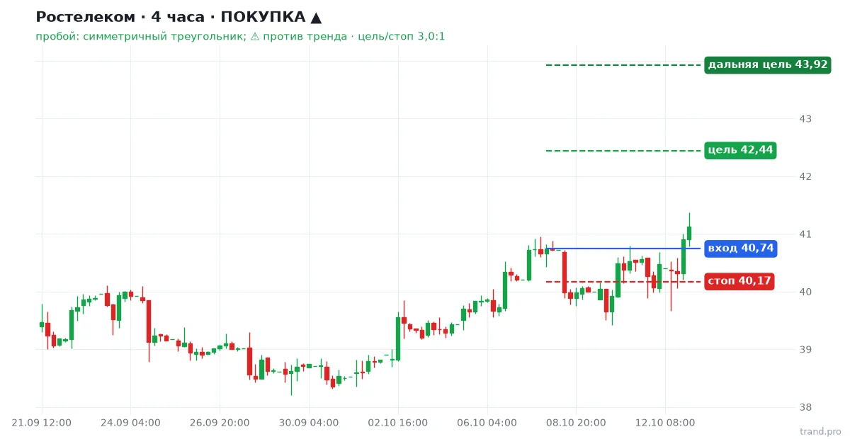 Ростелеком H4: покупка, вход 40,74, стоп 40,17, цель 42,44