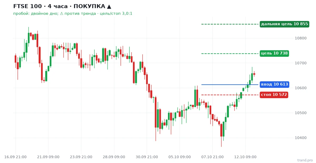 FTSE 100 H4: покупка, вход 10 613, стоп 10 572, цель 10 738