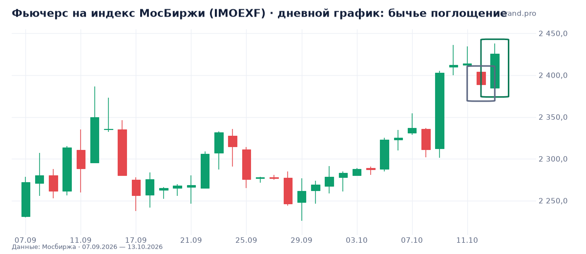 Фьючерс на индекс МосБиржи (IMOEXF): бычье поглощение Фьючерс на индекс МосБиржи (IMOEXF): бычье поглощение