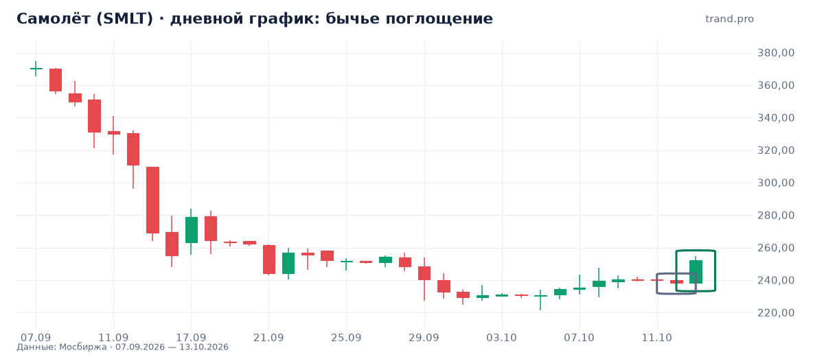 Самолёт (SMLT): бычье поглощение Самолёт (SMLT): бычье поглощение