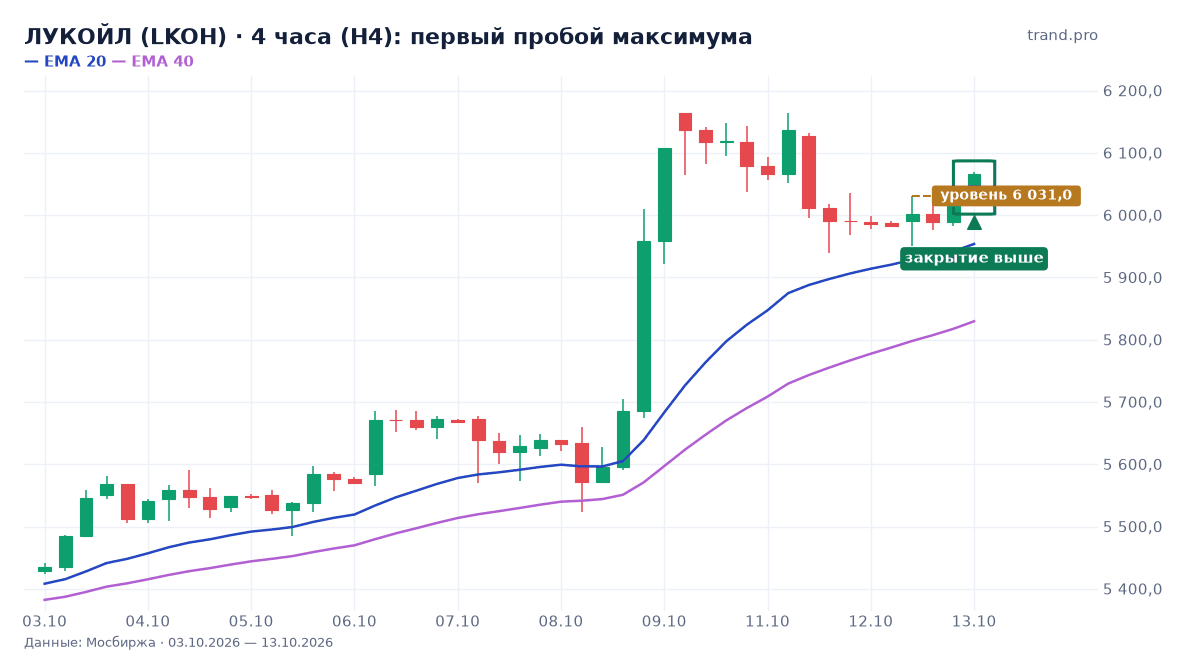 ЛУКОЙЛ (LKOH): первый пробой максимума, уровень 6 031,0