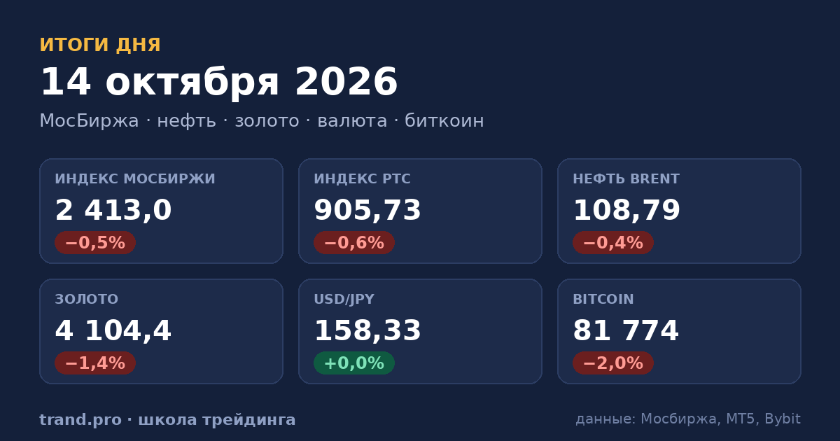 Итоги сессии 14 октября 2026: рынки, сигналы и их отработка
