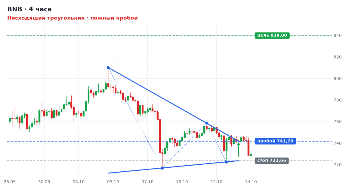 BNB: Нисходящий треугольник, ложный пробой уровня 741,70