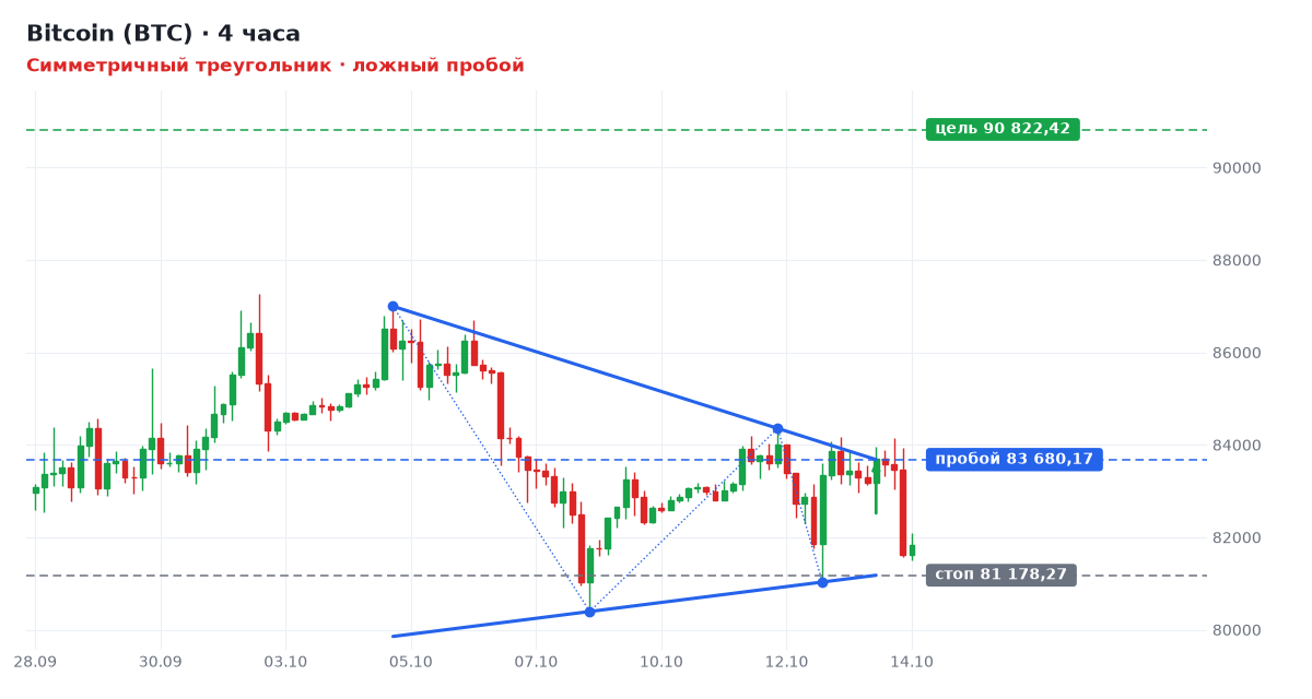 Bitcoin (BTC): Симметричный треугольник, ложный пробой уровня 83 680