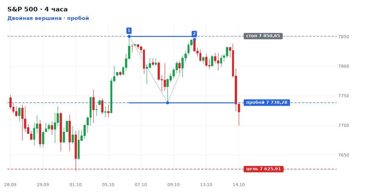 S&P 500: Двойная вершина, пробой уровня 7 738,3