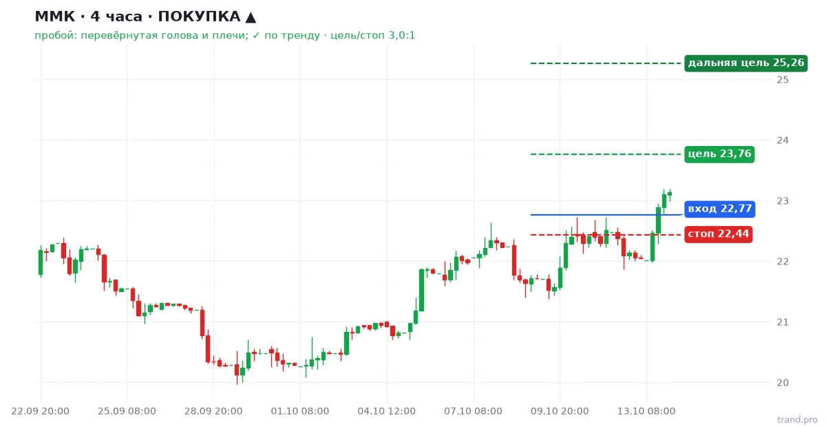 ММК H4: покупка, вход 22,77, стоп 22,44, цель 23,76 ММК H4: покупка, вход 22,77, стоп 22,44, цель 23,76