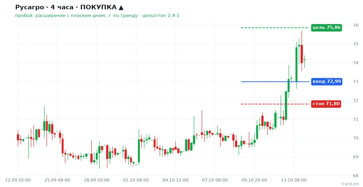 Русагро H4: покупка, вход 72,99, стоп 71,80, цель 75,86 Русагро H4: покупка, вход 72,99, стоп 71,80, цель 75,86