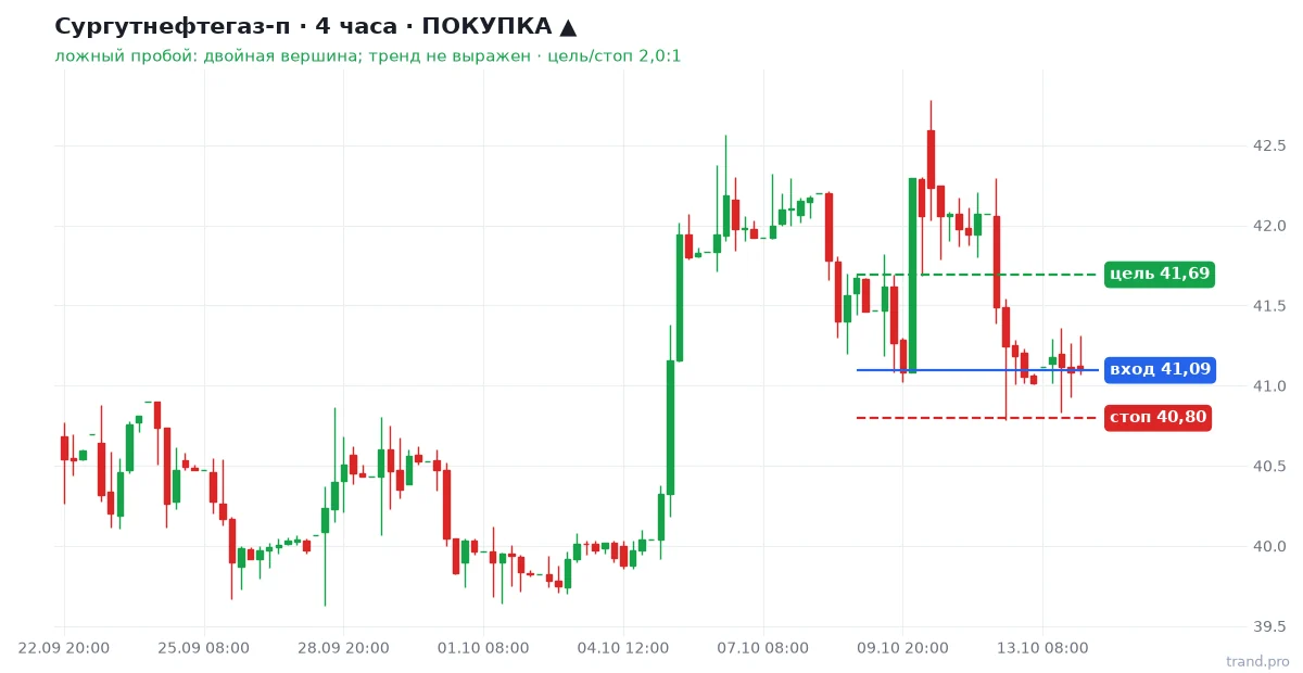 Сургутнефтегаз-п H4: покупка, вход 41,09, стоп 40,80, цель 41,69 Сургутнефтегаз-п H4: покупка, вход 41,09, стоп 40,80, цель 41,69
