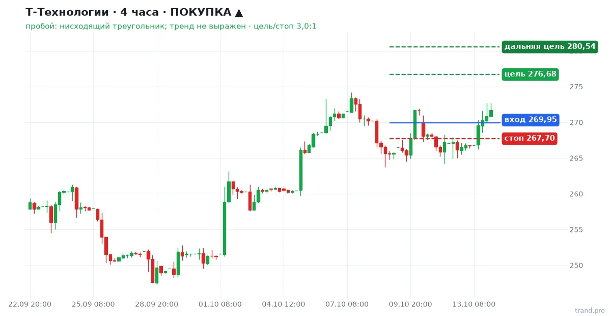 Т-Технологии H4: покупка, вход 269,95, стоп 267,70, цель 276,68 Т-Технологии H4: покупка, вход 269,95, стоп 267,70, цель 276,68