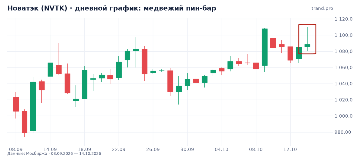 Новатэк (NVTK): медвежий пин-бар