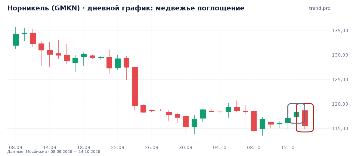 Норникель (GMKN): медвежье поглощение