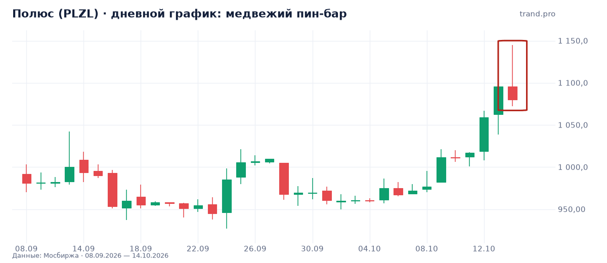 Полюс (PLZL): медвежий пин-бар