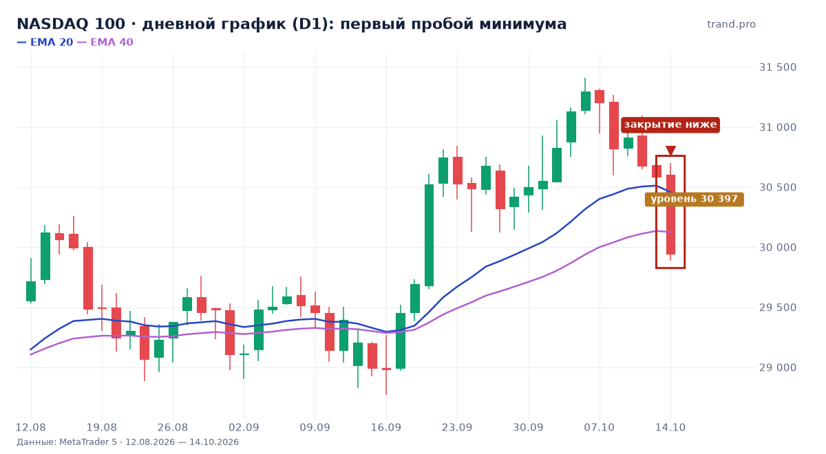 NASDAQ 100: первый пробой минимума, уровень 30 397