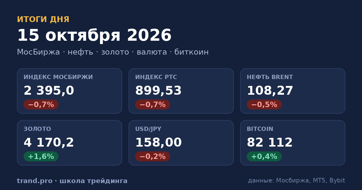Итоги сессии 15 октября 2026: рынки, сигналы и их отработка Итоги сессии 15 октября 2026: рынки, сигналы и их отработка