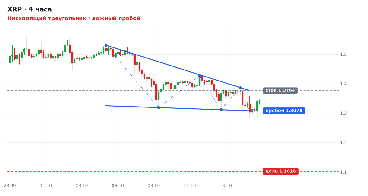 XRP: Нисходящий треугольник, ложный пробой уровня 1,3078 XRP: Нисходящий треугольник, ложный пробой уровня 1,3078