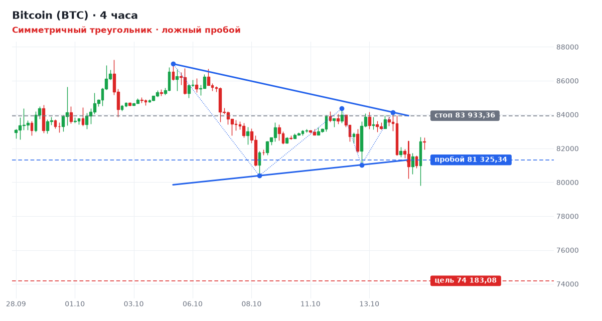 Bitcoin (BTC): Симметричный треугольник, ложный пробой уровня 81 325 Bitcoin (BTC): Симметричный треугольник, ложный пробой уровня 81 325
