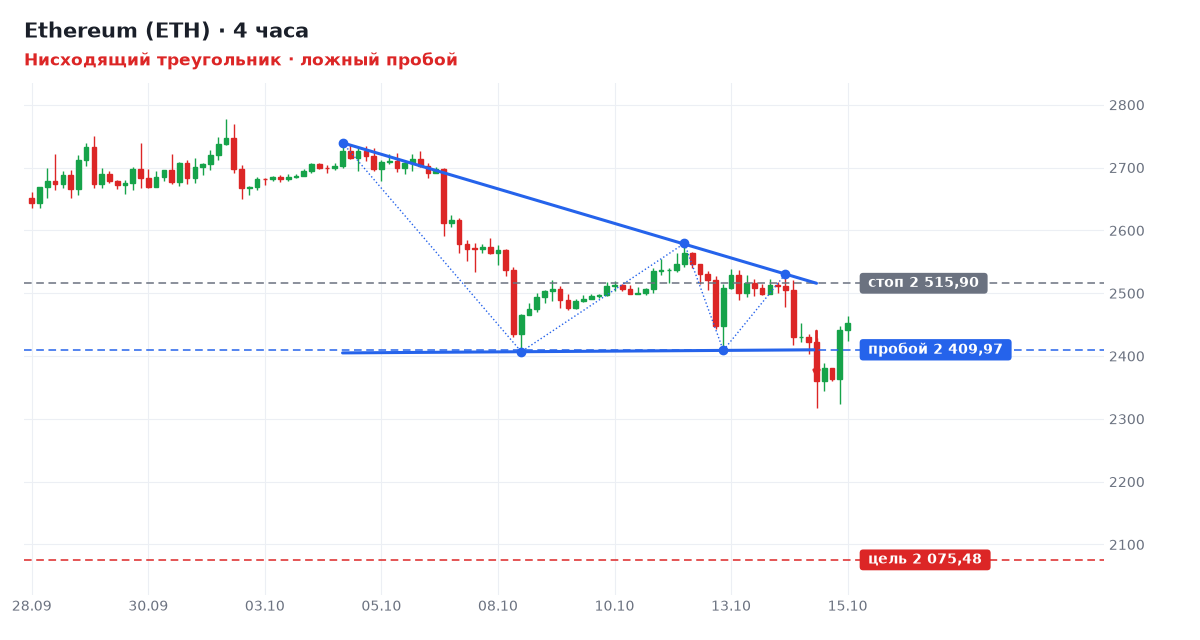 Ethereum (ETH): Нисходящий треугольник, ложный пробой уровня 2 410,0 Ethereum (ETH): Нисходящий треугольник, ложный пробой уровня 2 410,0